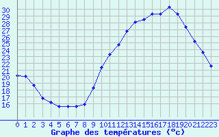 Courbe de tempratures pour Als (30)