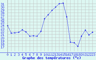 Courbe de tempratures pour Violay (42)