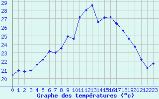Courbe de tempratures pour Hyres (83)