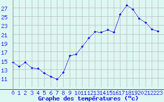 Courbe de tempratures pour Cannes (06)