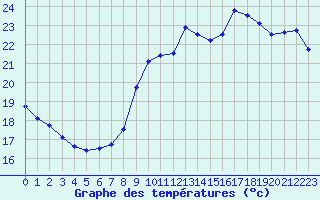 Courbe de tempratures pour Ile de Groix (56)