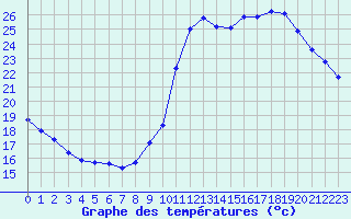 Courbe de tempratures pour Gignac (34)
