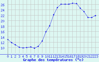 Courbe de tempratures pour Die (26)