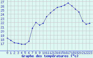 Courbe de tempratures pour Cap Pertusato (2A)