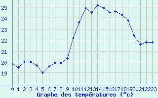 Courbe de tempratures pour Ile du Levant (83)