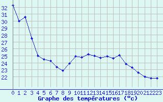 Courbe de tempratures pour Biscarrosse (40)