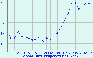 Courbe de tempratures pour Le Havre - Octeville (76)