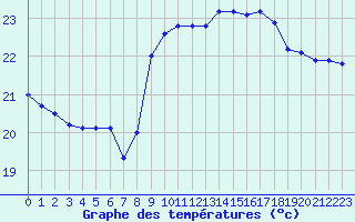 Courbe de tempratures pour Cap Pertusato (2A)