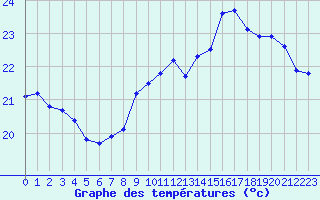 Courbe de tempratures pour Gruissan (11)