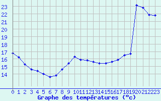 Courbe de tempratures pour Dieppe (76)