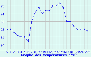 Courbe de tempratures pour Cap Mele (It)