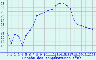 Courbe de tempratures pour Dachsberg-Wolpadinge