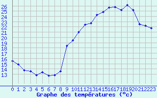 Courbe de tempratures pour Saint-Girons (09)