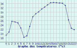 Courbe de tempratures pour Vanclans (25)