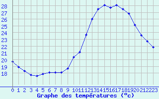 Courbe de tempratures pour Sainte-Genevive-des-Bois (91)