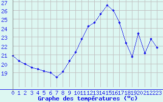 Courbe de tempratures pour Ile du Levant (83)