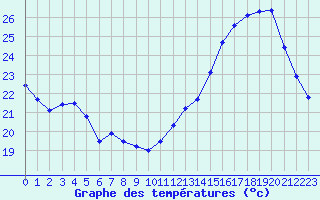 Courbe de tempratures pour Salon-de-Provence (13)
