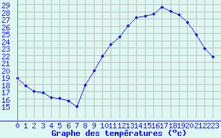 Courbe de tempratures pour Grasque (13)