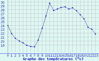 Courbe de tempratures pour Toulon (83)