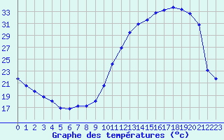 Courbe de tempratures pour Tarbes (65)