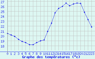 Courbe de tempratures pour Bordeaux (33)