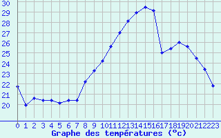 Courbe de tempratures pour Fourneaux (42)