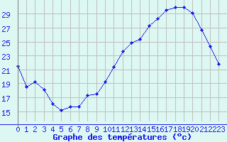Courbe de tempratures pour Gourdon (46)