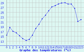 Courbe de tempratures pour Angers-Marc (49)
