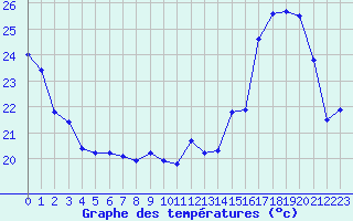 Courbe de tempratures pour Albi (81)