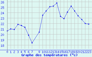 Courbe de tempratures pour Six-Fours (83)