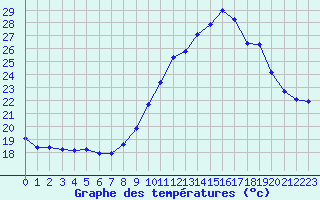 Courbe de tempratures pour Nmes - Garons (30)