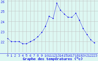 Courbe de tempratures pour Porto-Vecchio (2A)