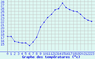 Courbe de tempratures pour Mcon (71)