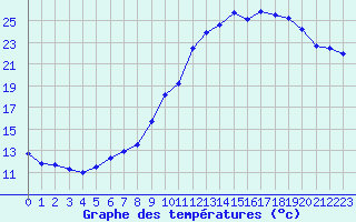 Courbe de tempratures pour Chlons-en-Champagne (51)