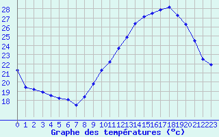 Courbe de tempratures pour Arles (13)