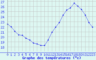 Courbe de tempratures pour Cabestany (66)