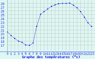 Courbe de tempratures pour Propriano (2A)