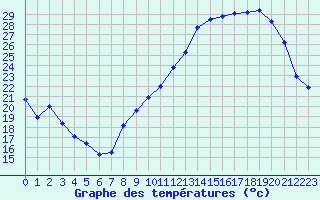 Courbe de tempratures pour Orly (91)