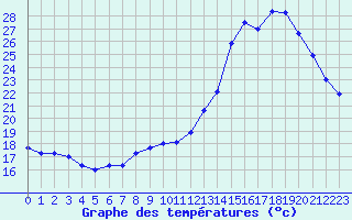 Courbe de tempratures pour Monts-sur-Guesnes (86)