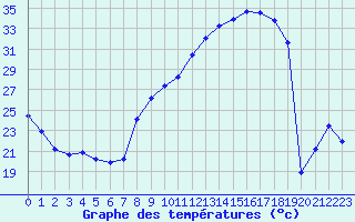 Courbe de tempratures pour Plussin (42)