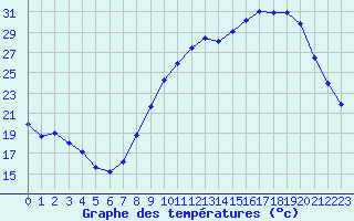 Courbe de tempratures pour Blois (41)