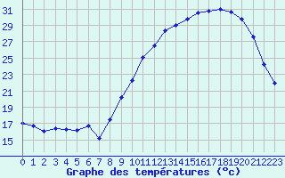 Courbe de tempratures pour Carpentras (84)