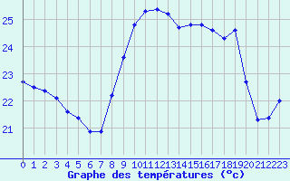 Courbe de tempratures pour Cap Corse (2B)