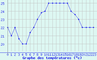 Courbe de tempratures pour Pratica Di Mare