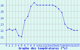 Courbe de tempratures pour Cap Mele (It)