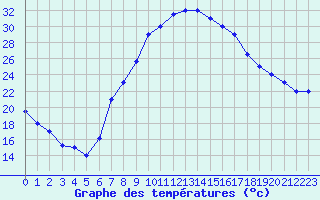 Courbe de tempratures pour Oujda
