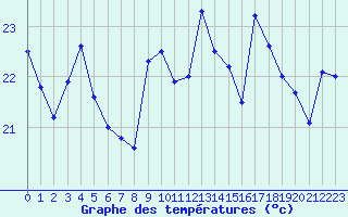 Courbe de tempratures pour Dunkerque (59)