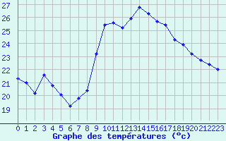 Courbe de tempratures pour Xert / Chert (Esp)