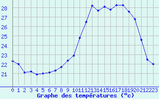 Courbe de tempratures pour Nmes - Courbessac (30)