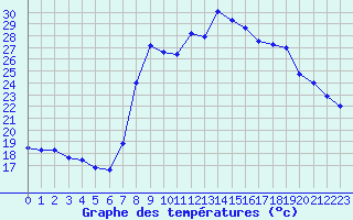 Courbe de tempratures pour Calvi (2B)